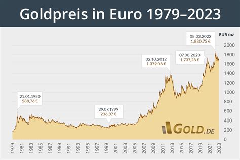 Goldpreis in Euro und Dollar für Österreich.